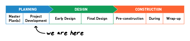 A graphic visualization of the timeline written out below