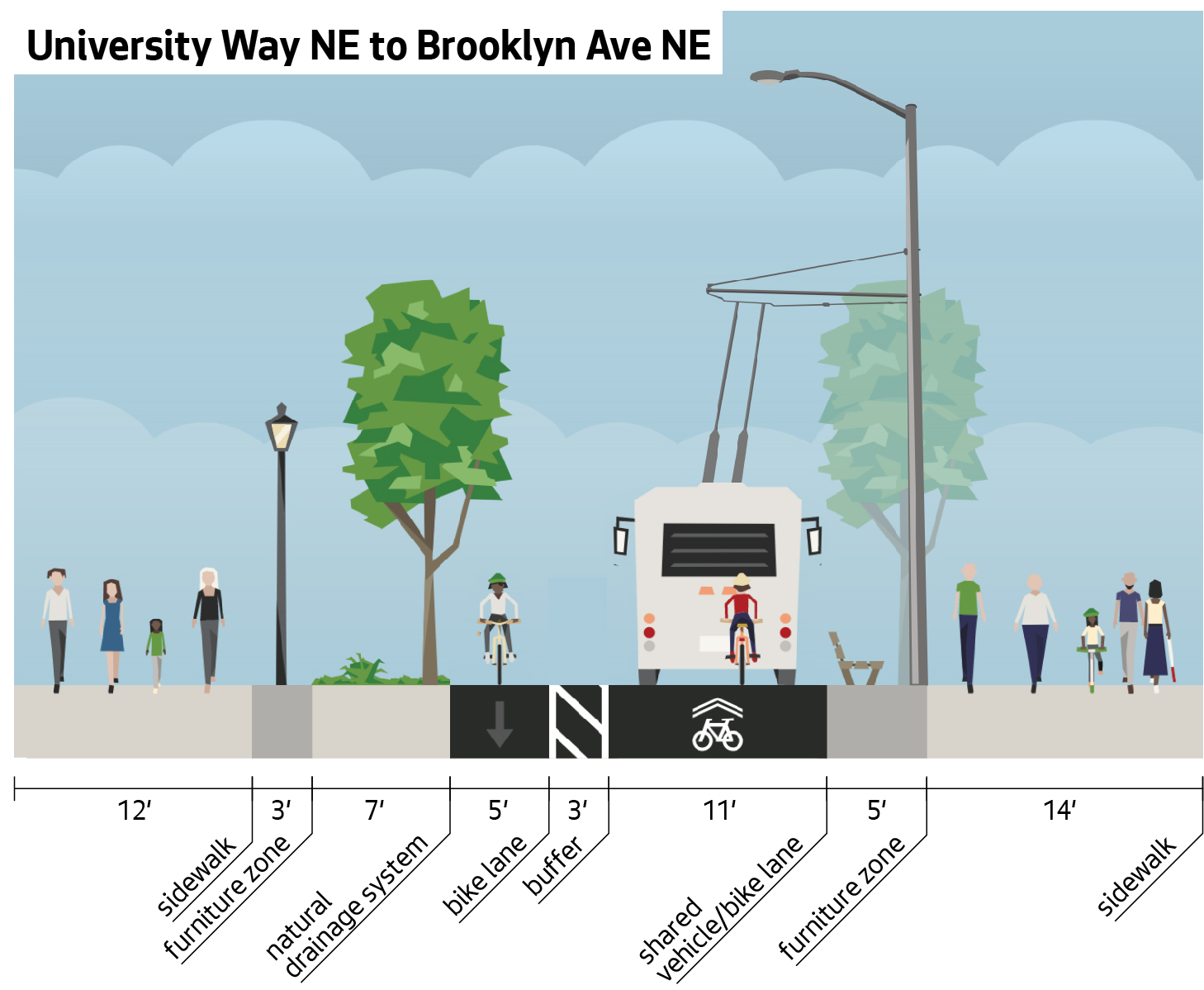Cross Section drawing showing University Way NE to Brooklyn Ave NE