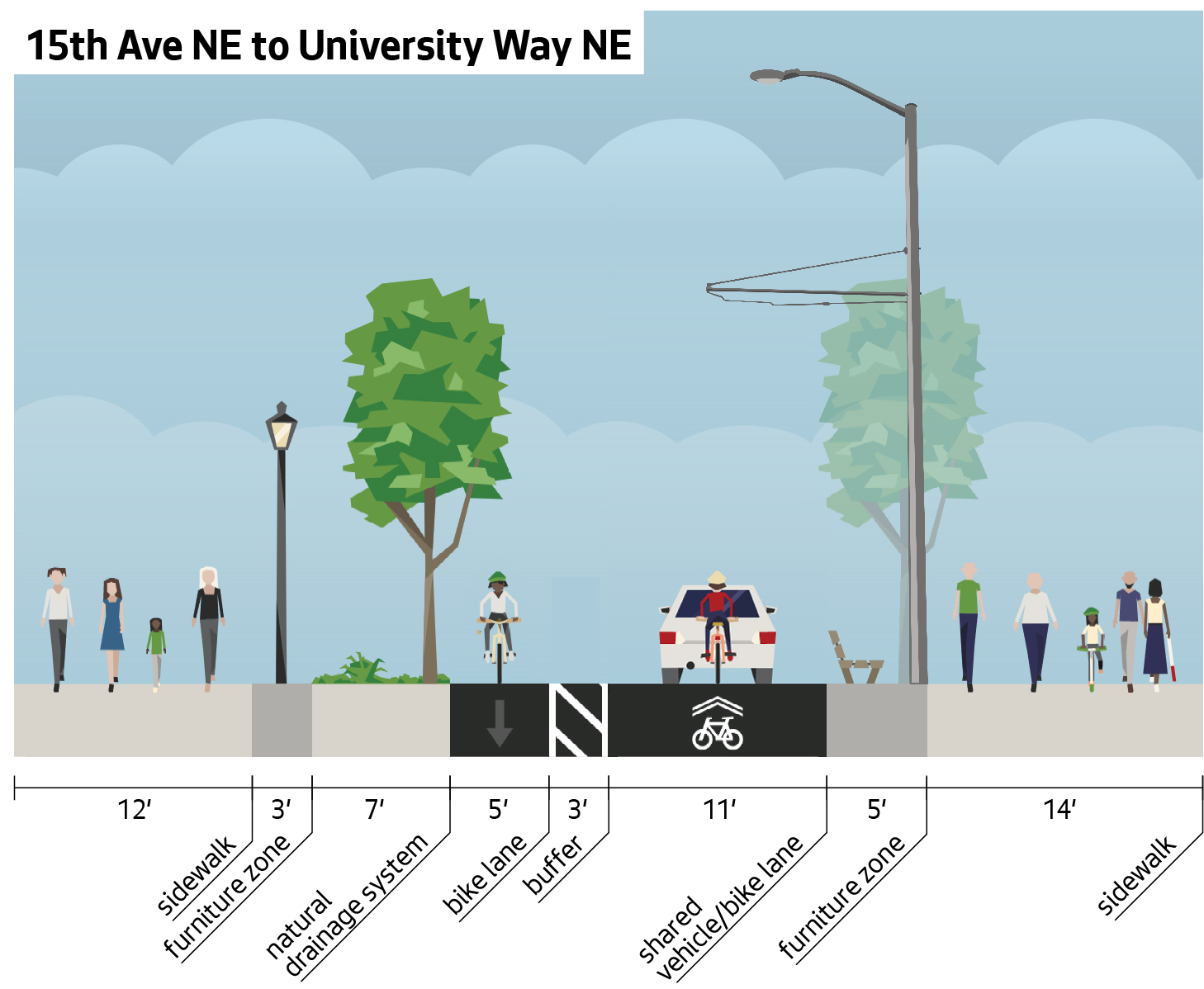 Cross section showing 15th NE to University Way NE