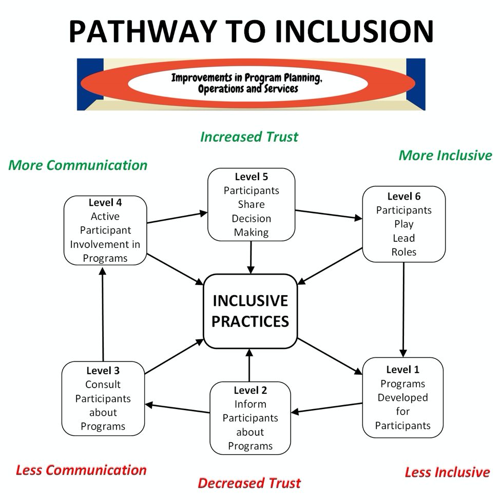 Image of the Pathway to Inclusion shows six levels on the pathway to inclusion from less inclusive, decreased trust, and less communication to more communication, increased trust, and more inclusive practices. Level 1: Programs developed for participants. Level 2: Inform participants about programs. Level 3: Consult participants about programs. Level 4: Active participants involvement in programs. Level 5: Participants share decision making. Level 6: Participants play lead roles.
