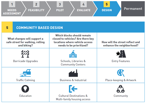 Step 5 of the process is community based design focusing on the best ways for a permanent Stay Healthy Street to work in a neighborhood