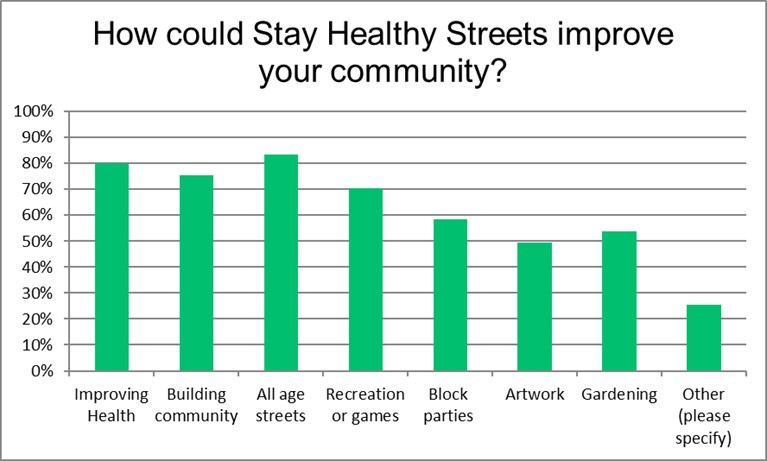 Greenwood Stay Healthy Streets survey results