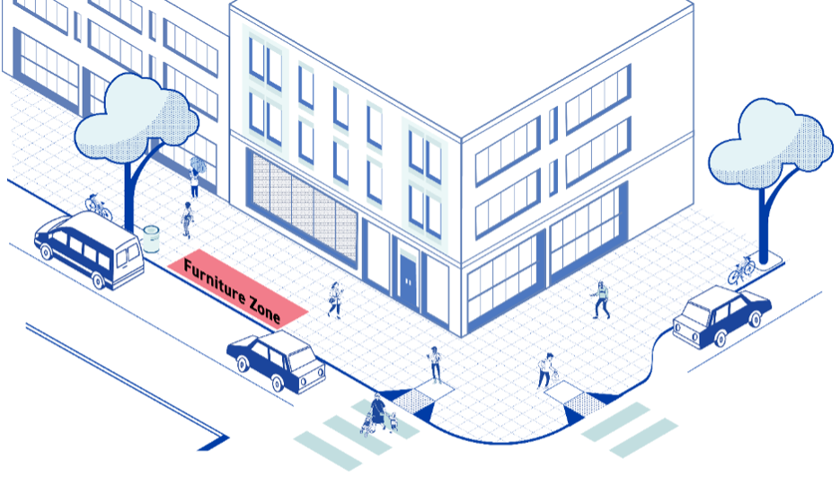 The figure shows the Furniture Zone (seen here with a red background), which is the sidewalk closest to the sidewalk edge or curb. Merchandise displays may be allowed in the Furniture Zone.