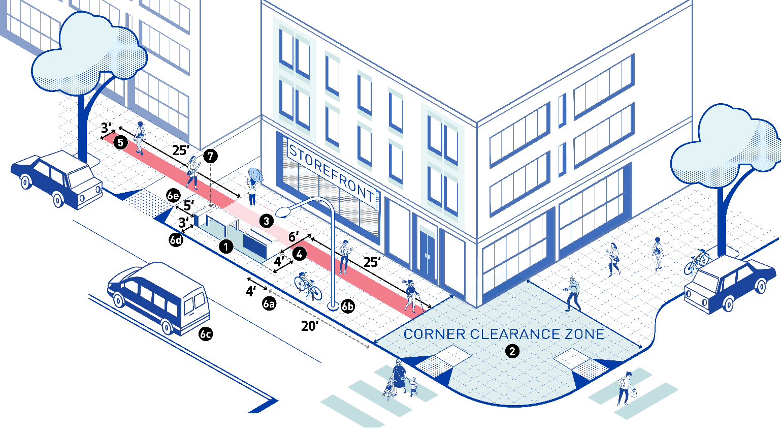 The figure shows common siting standards for furniture zone merchandise display (shown here with red rectangles), which are fully described in the below list. 