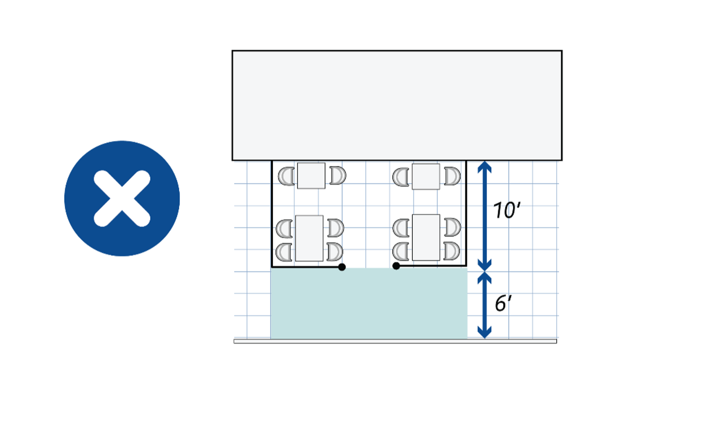 In this graphic, an outdoor dining cafe setup has four sets of tables: two with two chairs each, and two with four chairs each. The cafe, which measures ten feet, is NOT the same width as the pedestrian clear zone (shown here in light teal blue), which measures six feet as well. This kind of outdoor dining setup is not permitted or permissible.