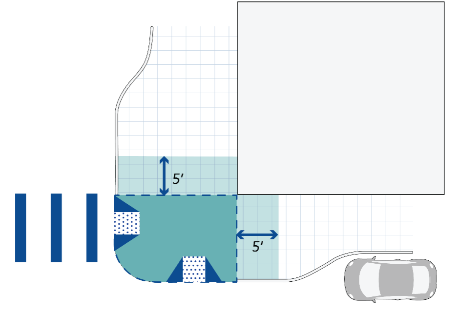 This figure shows the corner clearance zone where the boundaries are defined by a 5-foot setback from the edge of the intersection of the sidewalks. Outdoor dining is prohibited from being in this area.