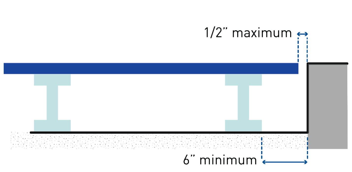 This figure shows the minimum 6-inch horizontal gap needed between the curb and the frame posts. It also shows the ½ inch minimum gap between the sidewalk curb edge and the platform.