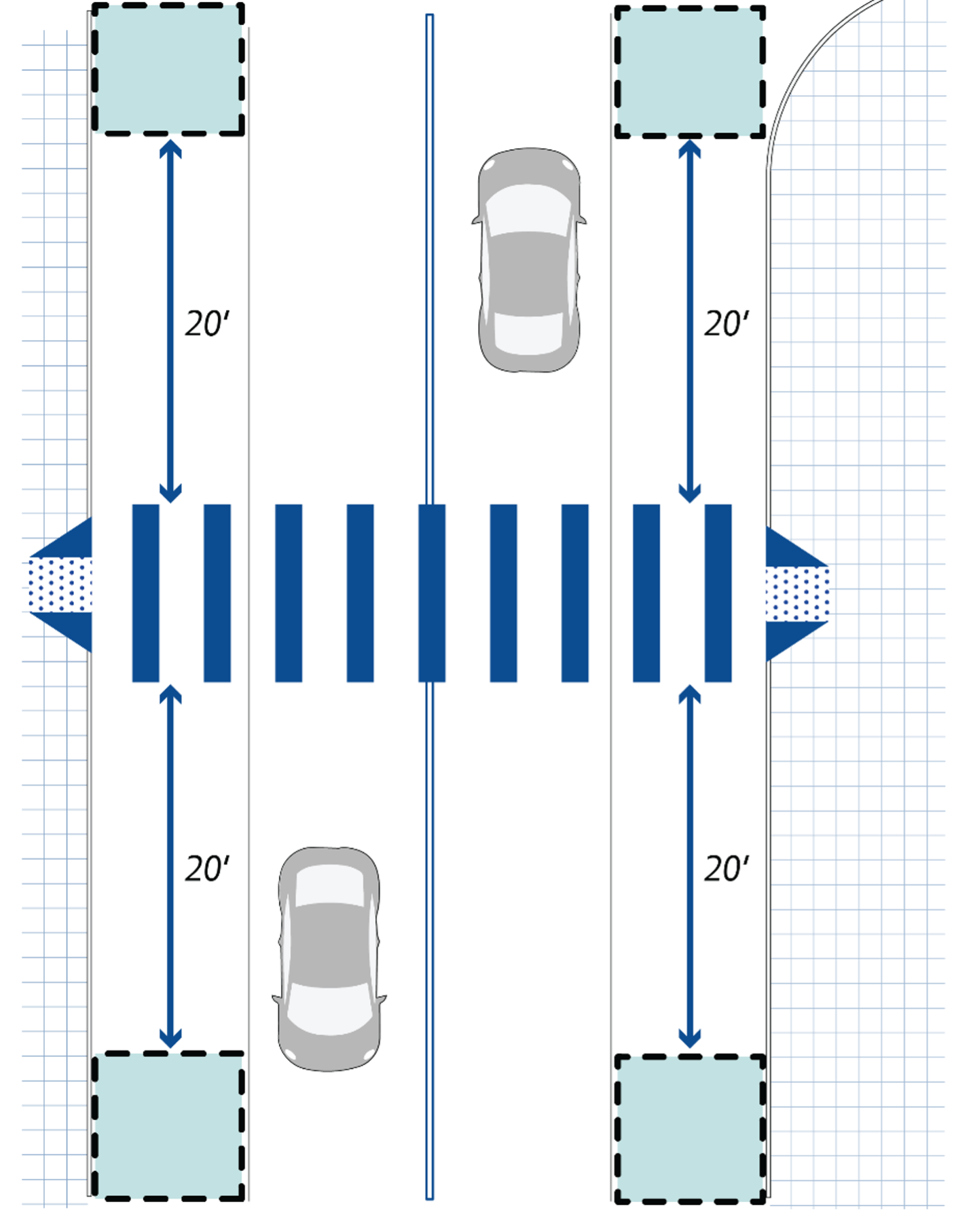 Curbspace café clearances at mid-block crossings  This figure shows distances required between mid-block crossings to curbspace cafes. Twenty feet is required away and approaching the crosswalk.