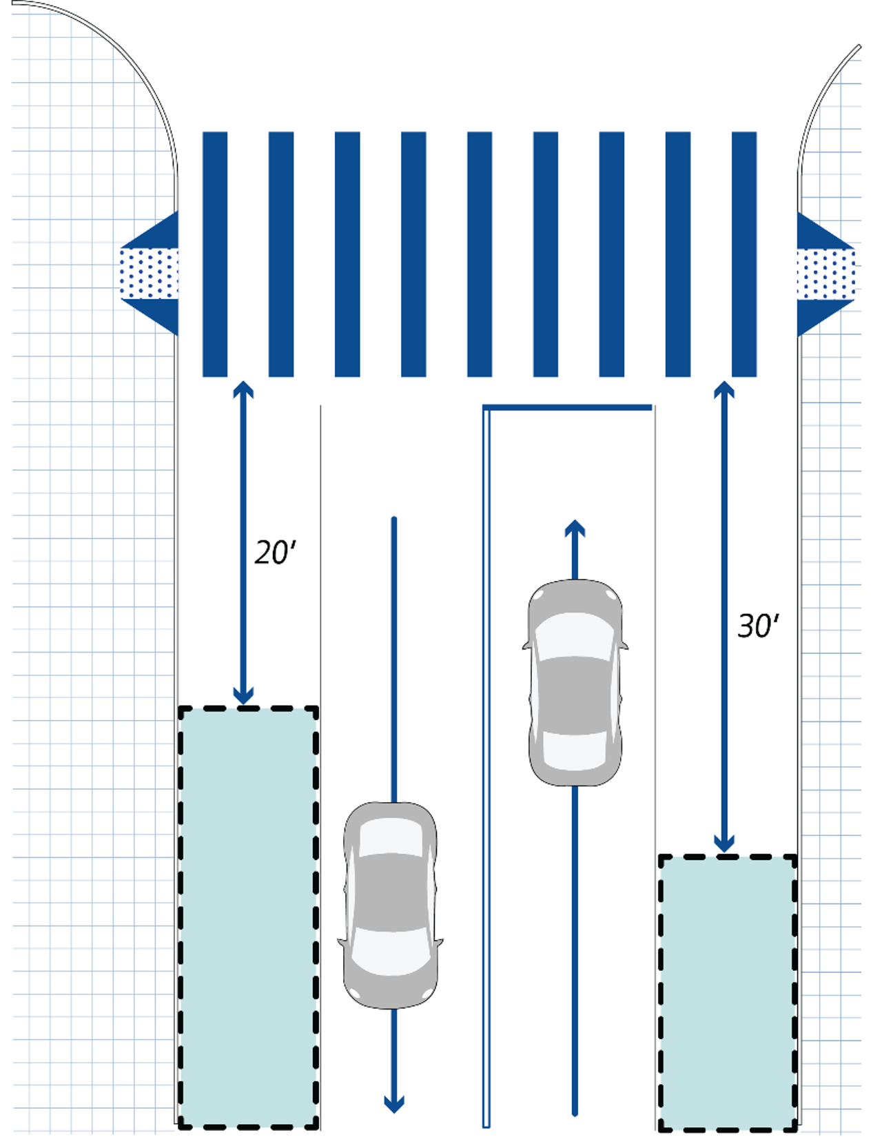 Curbspace café clearances at non-signalized intersections  This figure shows distances required between intersections to curbspace cafes at non-signalized intersections. Twenty feet is required away from the crosswalk and thirty feet is required as you approach a crosswalk. 