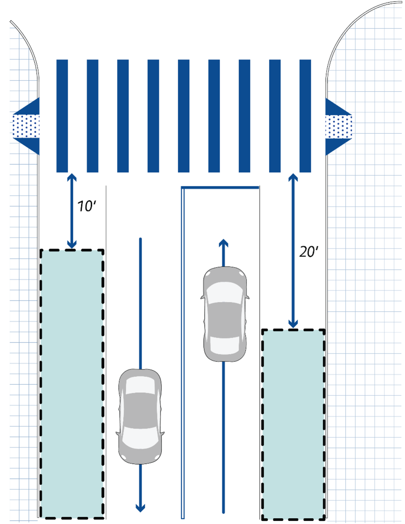 Curbspace café clearances at signalized intersections  This figure shows distances required between intersections to curbspace cafes at signalized intersections. Ten feet is required away from the crosswalk and twenty feet is required as you approach a crosswalk.