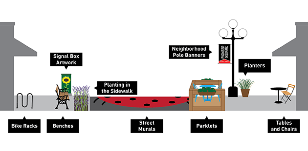 Graphic illustrating the different types of public amenities and where they're located in the right-of-way.