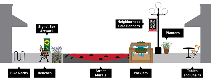 Graphic illustrating the different types of public amenities and where they're located in the right-of-way.