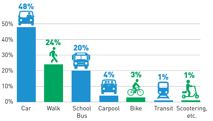 A chart showing modes of transportation. The vertical axis is labeled 0% to 50% and the horizontal axis is labeled with the modes of transportation. From left to right, the chart descends. From left to right the bars descend. The first bar shows car at 48%, second bar shows walk at 24%, then school bus at 20%, carpool at 4%, bike at 3%, transit at 1%, and scootering,etc. at 1%.