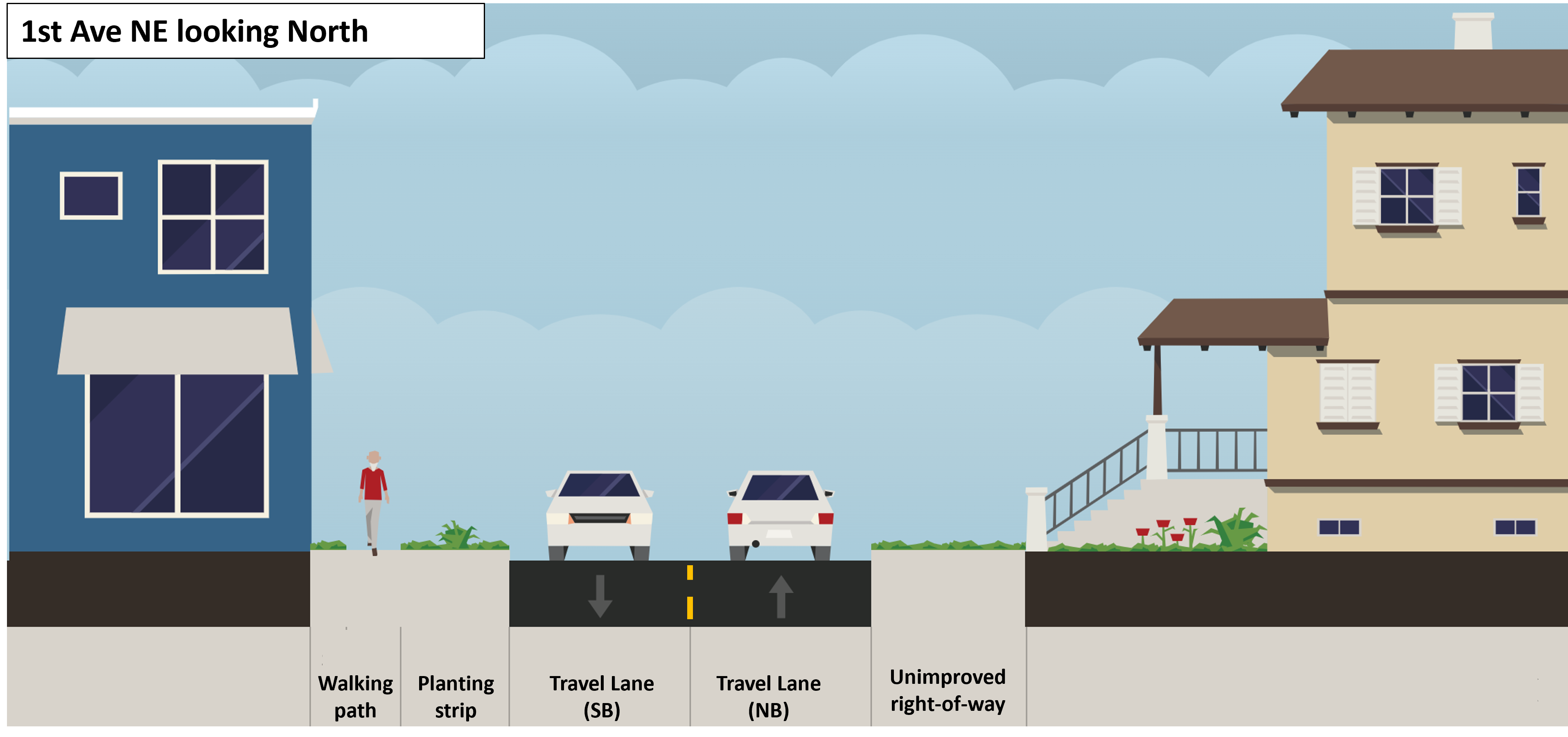 This image shows the current street design of 1st Ave NE between NE 117th St and NE 130th St looking northbound. Viewing from west to east (left to right), it shows a walking path, a planting strip, a southbound travel lane, a northbound travel lane, and unimproved right-of-way/shoulder.
