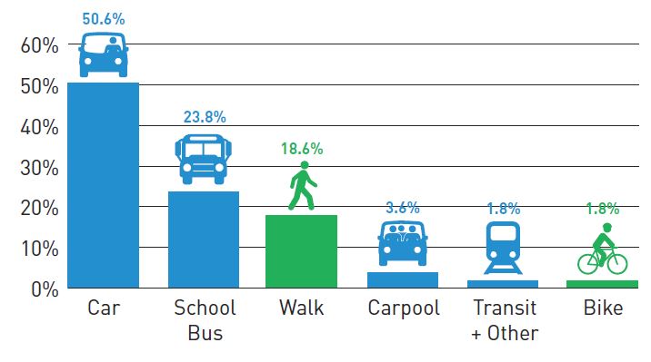 Percent of of each mode students used for the year 2018