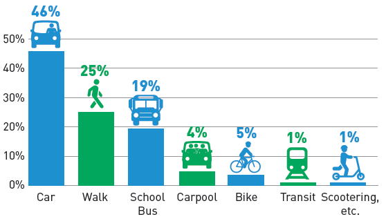 Bar chart showing the different mode choices.