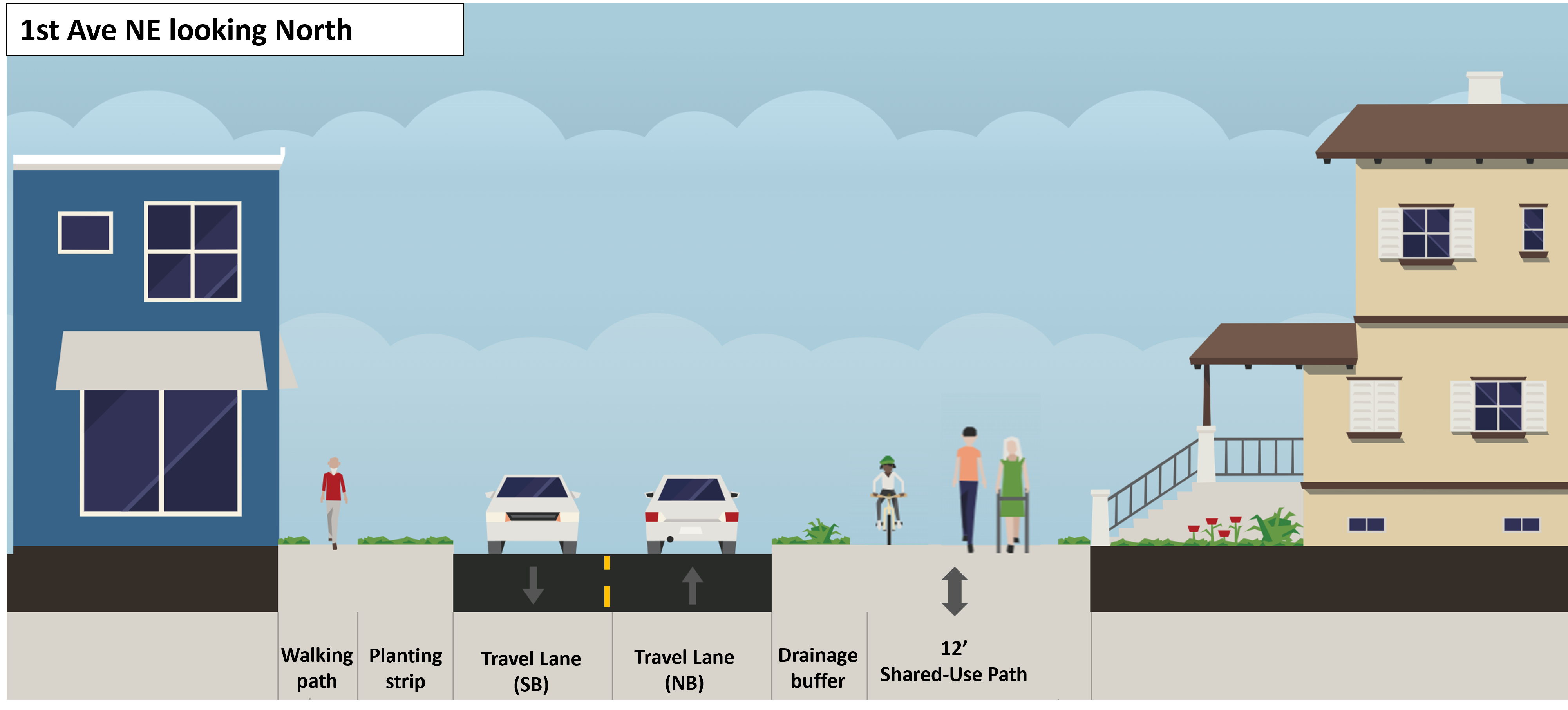 This image shows the proposed street design of 1st Ave NE between NE 117th St and NE 130th St looking northbound. Viewing from west to east (left to right), it shows a walking path, a drainage buffer, a southbound travel lane, a northbound travel lane, a planting strip, and 12-foot shared-use path.
