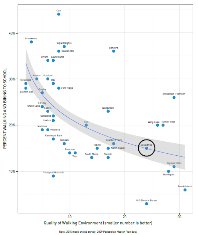 Chart depicting the quality of walking environment for local schools