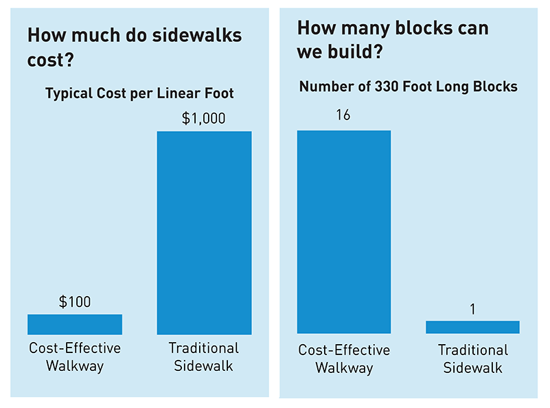 Chart depicting the typical cost per linear foot of a sidewalk at $1000 per food for a traditional sidewalk and $100 per foot for a cost-effective sidewalk