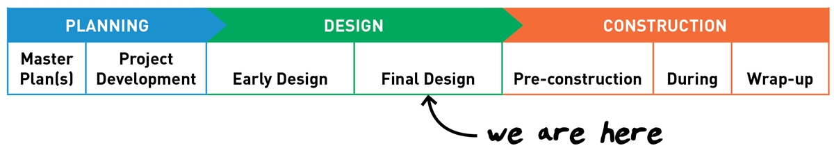 Timeline showing we are in final design