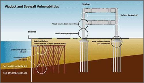 Diagram of Vulnerabilities of the Viaduct and Seawall