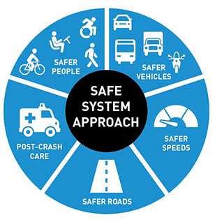 A blue wheel divided into five parts.  In each of the sections it says "Safer People", "Safer Vehicles", "Safer Speeds", "Safer Roads", and "Post-Crash Care"