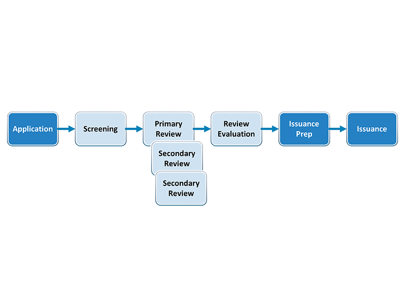 Permit Flowchart