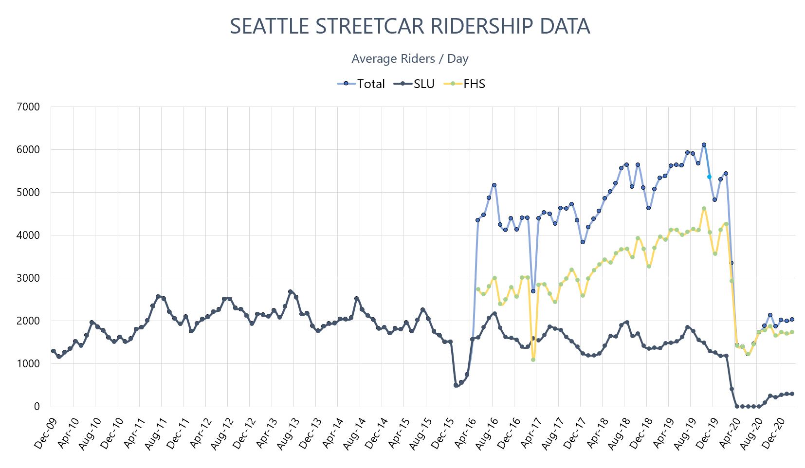 Graph of Streetcar ridership data (average daily from January 2011 to May 2019). South Lake Union hovers near 2K per day.  First Hill increases from near 3K to 4K per day. Total average ridership in May 2019 was over 5.5K per day.