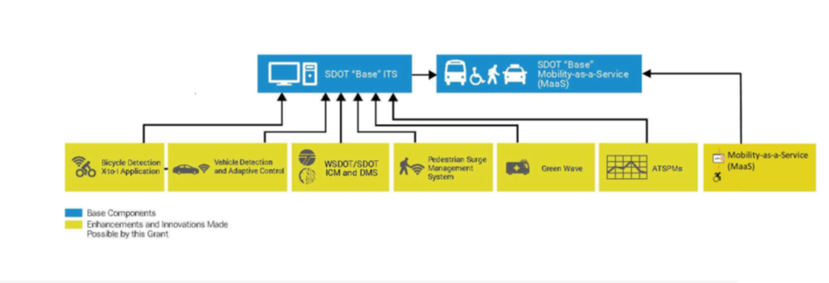 MICMA Project Components including BASE ITS, Bike Detection, vehicle detection, ICM, Pedestrian surge management, green wave, ATSMs, and MAAS 