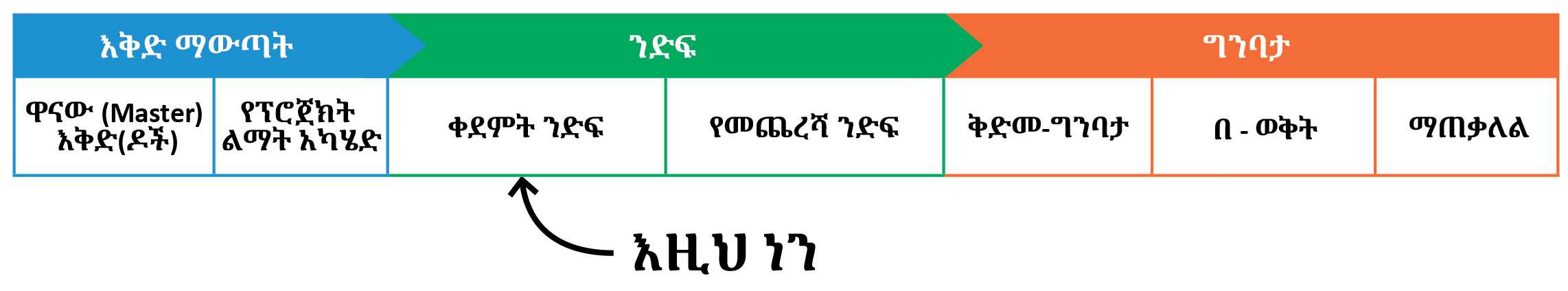 በአሁኑ ወቅት በዚህ ፕሮጀክት በተለይም በፕሮጀክት ልማት፣ በእቅድ ደረጃ ላይ እንደምንገኝ የሚያሳይ ሠንጠረዥ። 