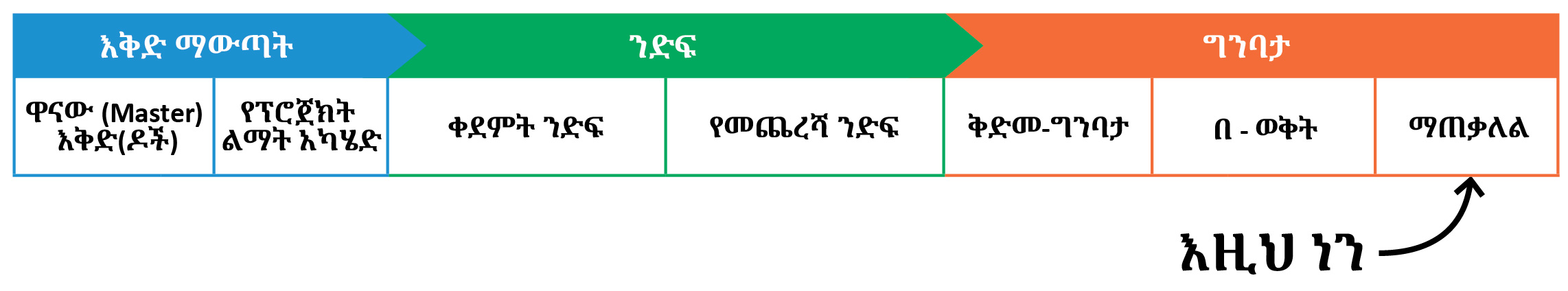 በአሁኑ ጊዜ በዚህ ፕሮጀክት የንድፍ ደርጃ ላይ እንዳለን የሚያሳይ ሠንጠረዥ፣ በተለይም ቀደምት ንድፍ። 