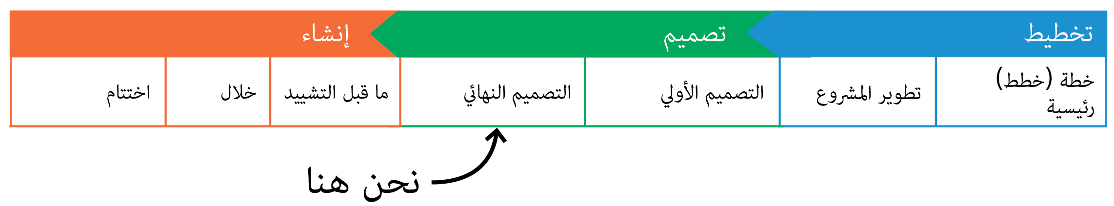 جدول يوضح أننا حاليا في مرحلة التخطيط لهذا المشروع ، وتحديدا تطوير المشروع. 