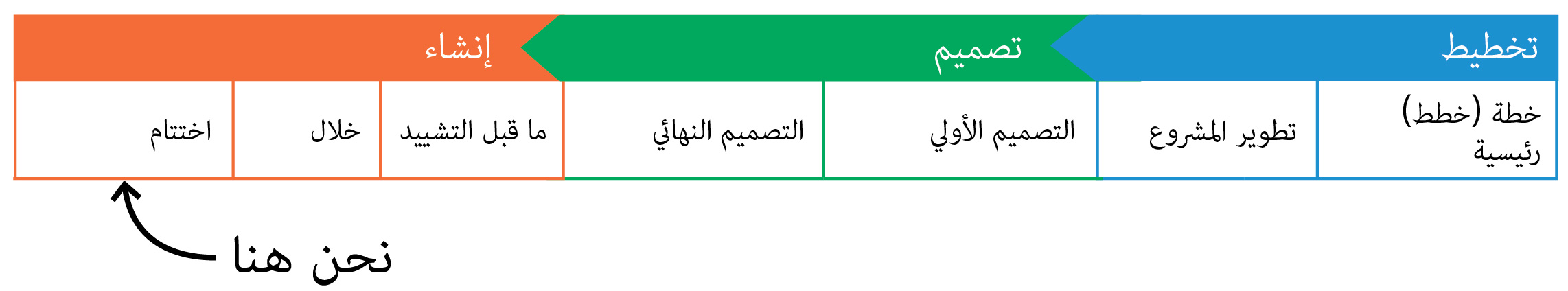 جدول يوضح أننا حاليًا في مرحلة التصميم لهذا المشروع ، وتحديدًا التصميم المبكر. 