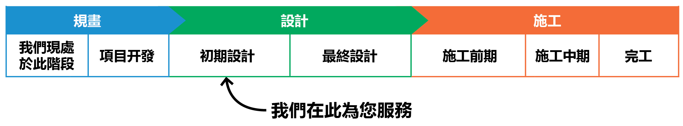 顯示我們目前正處於該項目的規劃階段的表格，特別是項目開發。