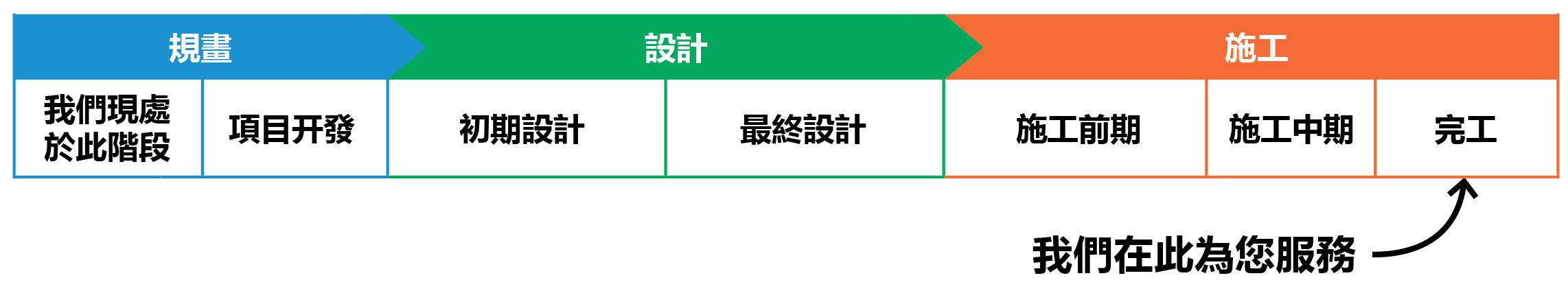 顯示我們目前正處於該項目的設計階段的表格，特別是早期設計。