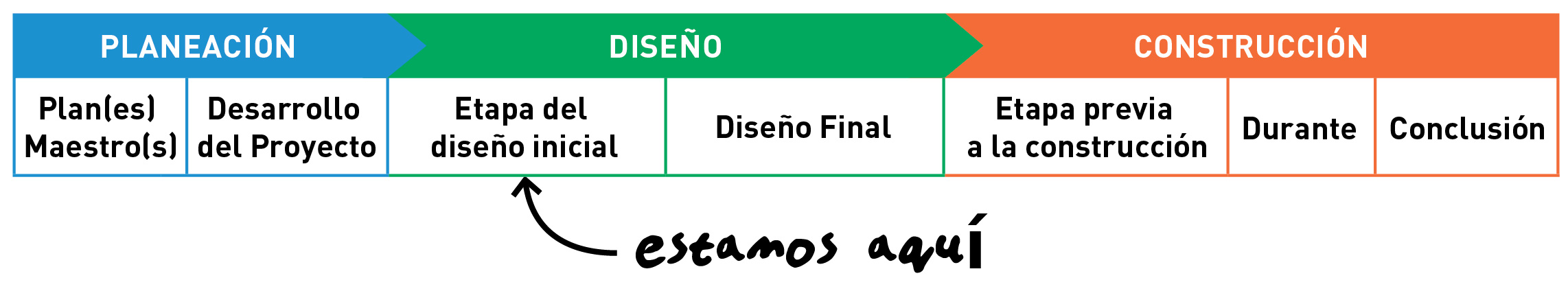 Un cuadro que muestra que actualmente estamos en la fase de planificación de este proyecto, específicamente el desarrollo del proyecto. 