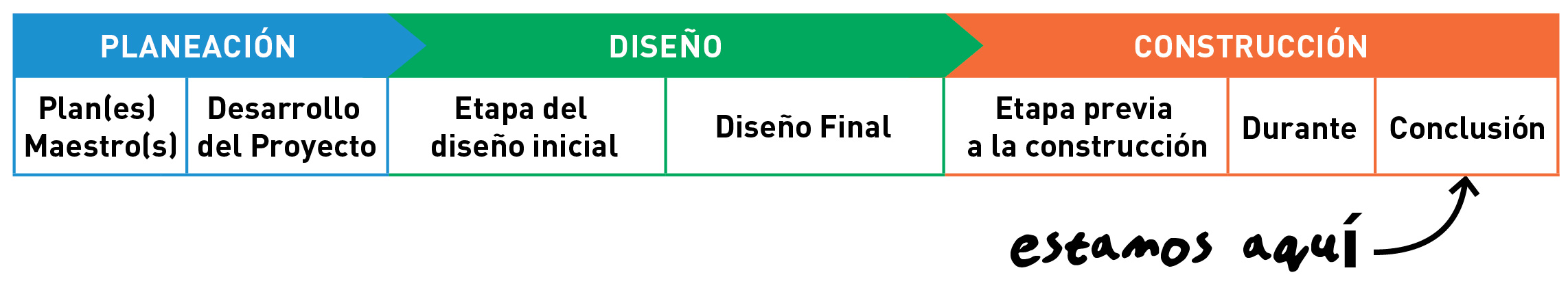 Un cuadro que muestra que actualmente estamos en la fase de diseño de este proyecto, específicamente el diseño inicial. 