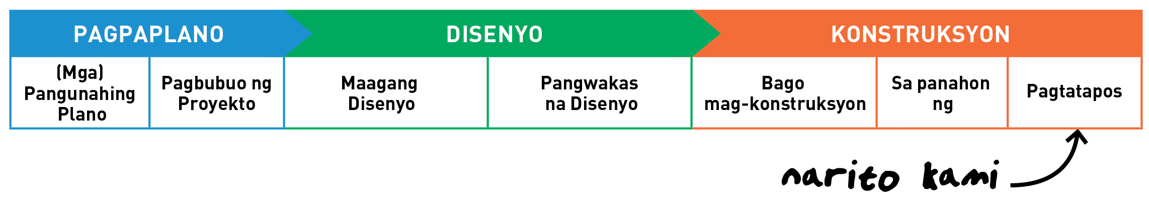 Isang talahanayan na nagpapakita na tayo ay kasalukuyang nasa bahagi ng disenyo ng proyektong ito, partikular ang maagang disenyo. 