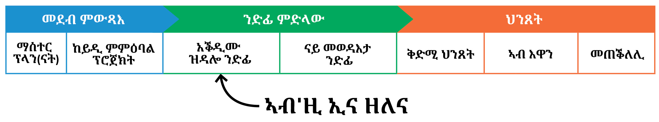 ኣብ'ዚ እዋን እዚ ኣብ ደረጃ ንድፊ ናይ'ዚ ፕሮጀክት እዚ ብፍላይ ከኣ ናይ መጀመርታ ንድፊ ከም ዘሎና ዝሕብር ሰሌዳ። 