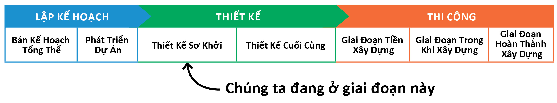 Một bảng cho thấy chúng tôi hiện đang trong giai đoạn lập kế hoạch của dự án này, cụ thể là phát triển dự án. 