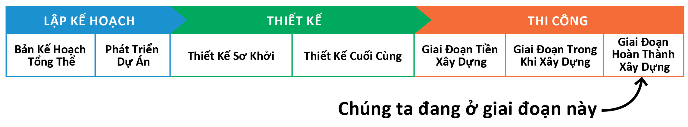 Một bảng cho thấy chúng tôi hiện đang trong giai đoạn thiết kế của dự án này, cụ thể là thiết kế ban đầu. 