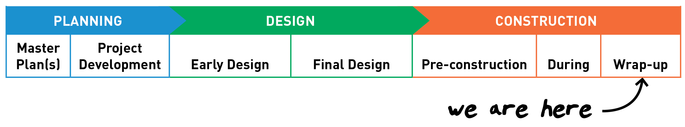 A table showing that we are currently in the construction wrap up phase