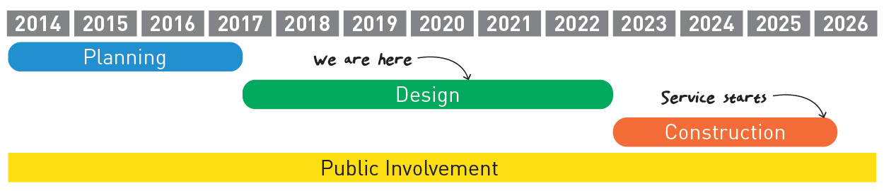 Project timeline