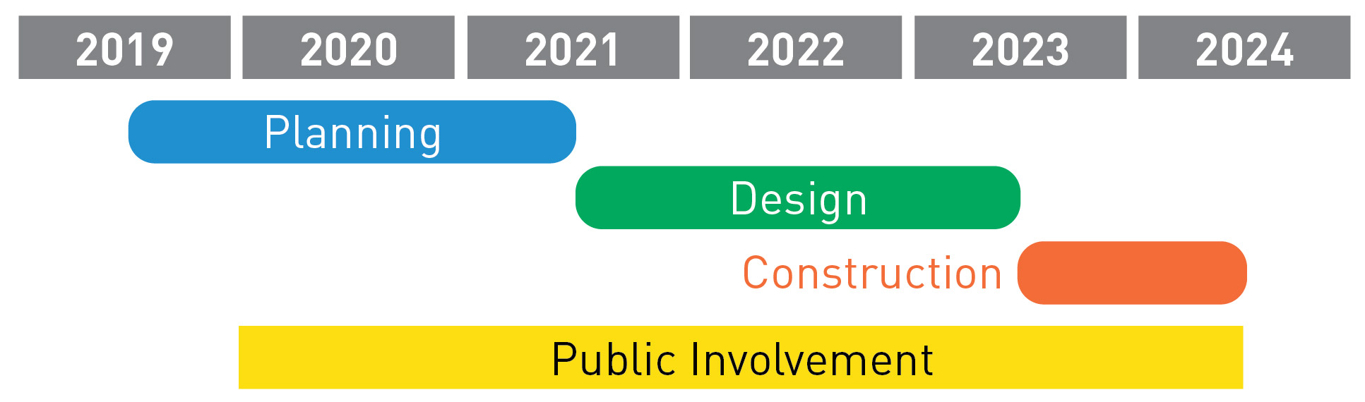 A timeline of the proposed Route 40 work.