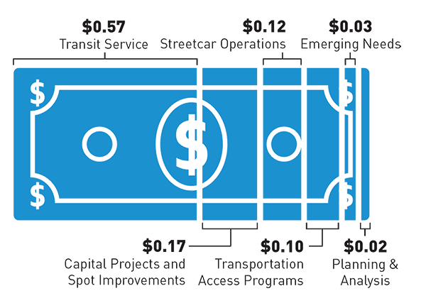 Graphic of a dollar, showing .57 cents for transit service, .17 cents capital projects and spot improvements, .12 cents streetcar operations, .10 cents transportation access programs, .03 emerging needs, .02 planning and analysis