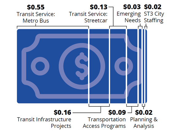 The transit measure budget represented by a dollar bill.