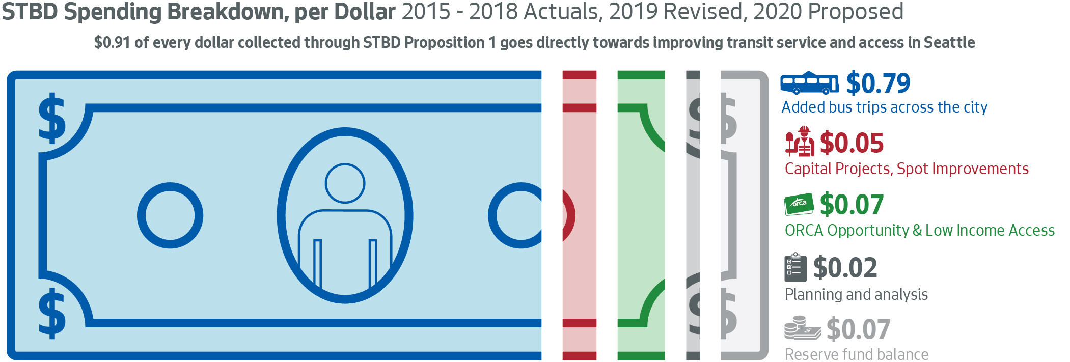 STBD Spending Breakdown