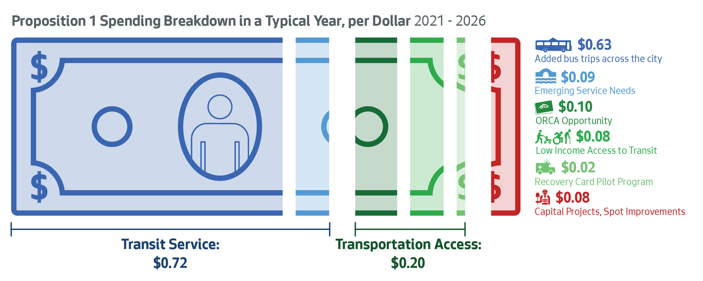 Proposition 1 Spending Breakdown in a Typical Year