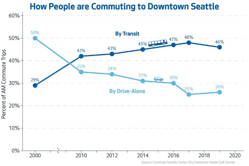 How people are commuting