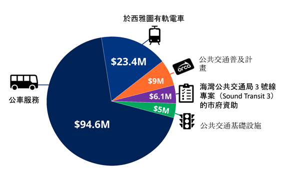 $94.6M  公車服務, $23.4M 於西雅圖有軌電車, $9M 公共交通普及計畫, $6.1M 海灣公共交通局 3 號線專案（Sound Transit 3）的市府資助, $5M 公共交通基礎設施